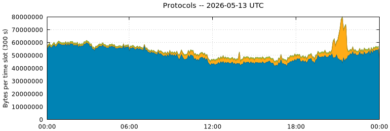 Protocols