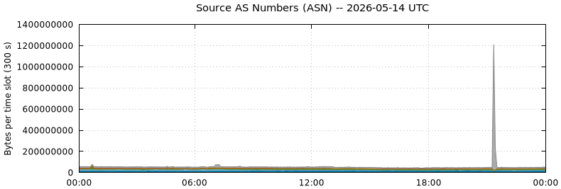 Source AS Numbers (ASNs)