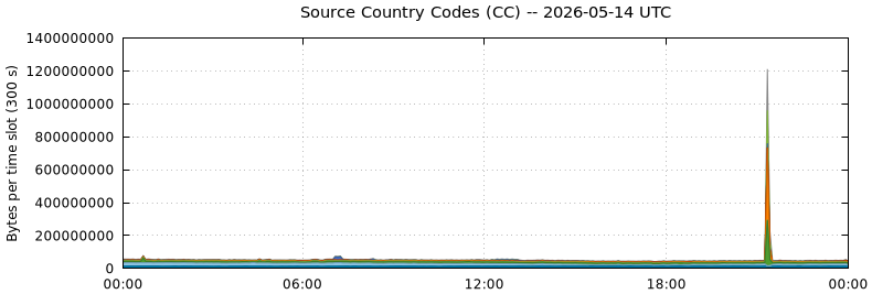 Source Country Codes (CCs)