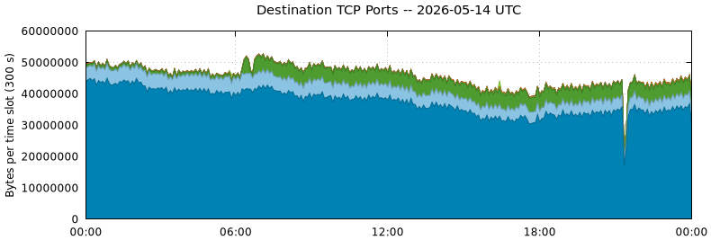 Destination TCP Ports