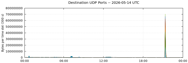 Destination UDP Ports