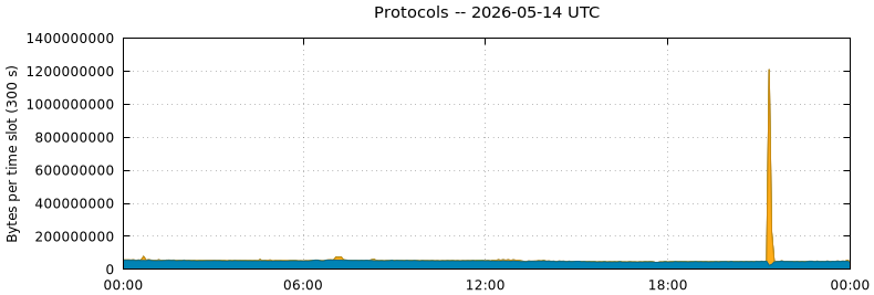 Protocols