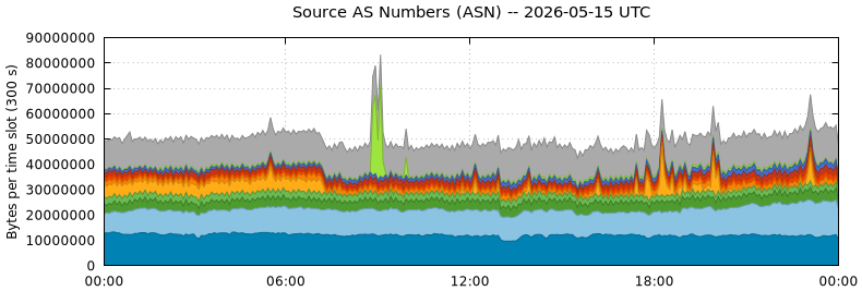 Source AS Numbers (ASNs)