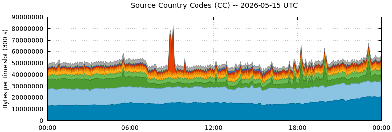 Source Country Codes (CCs)
