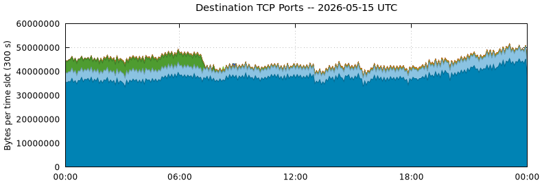 Destination TCP Ports