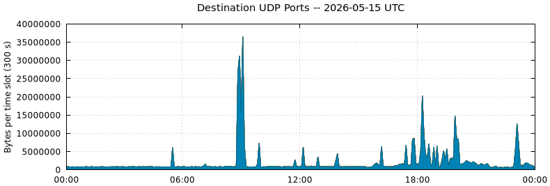 Destination UDP Ports