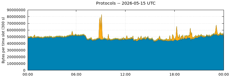 Protocols