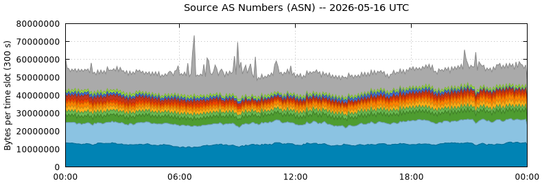 Source AS Numbers (ASNs)