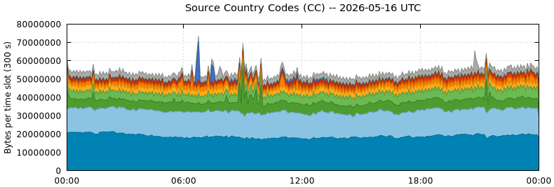 Source Country Codes (CCs)