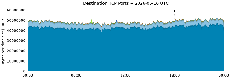 Destination TCP Ports