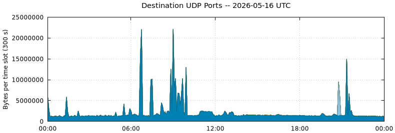 Destination UDP Ports