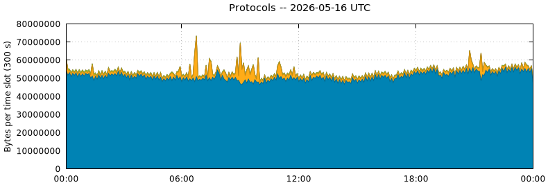 Protocols