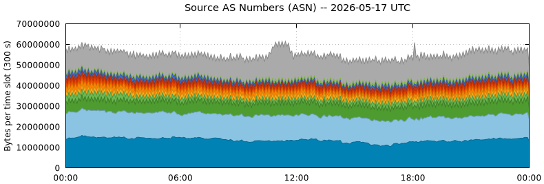 Source AS Numbers (ASNs)