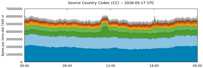 Source Country Codes (CCs)