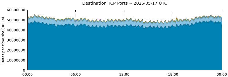 Destination TCP Ports