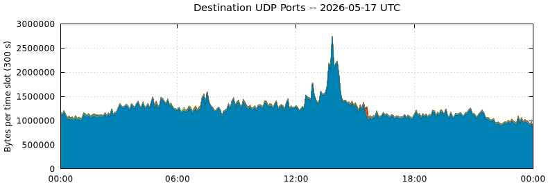 Destination UDP Ports