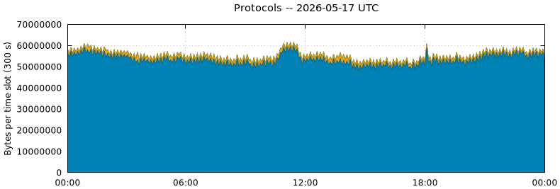 Protocols
