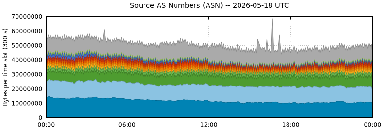 Source AS Numbers (ASNs)