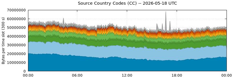 Source Country Codes (CCs)