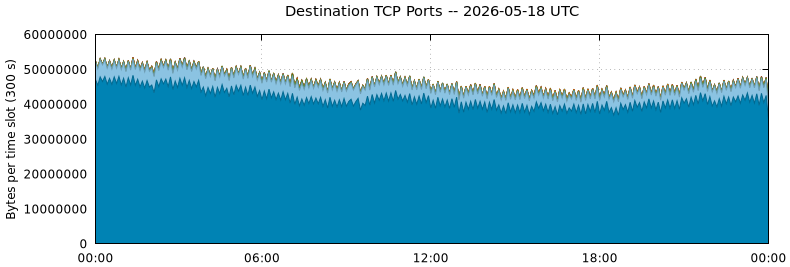 Destination TCP Ports