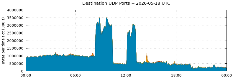 Destination UDP Ports