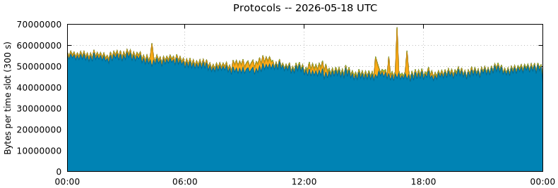 Protocols