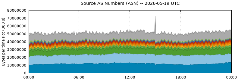 Source AS Numbers (ASNs)