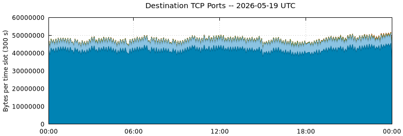 Destination TCP Ports