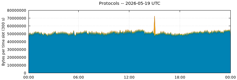 Protocols