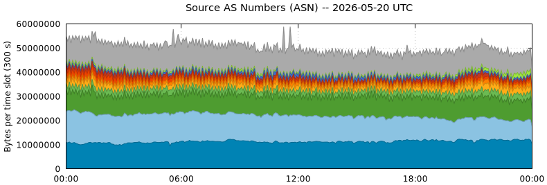 Source AS Numbers (ASNs)