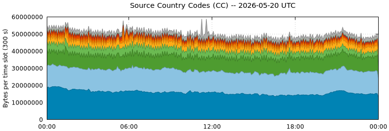 Source Country Codes (CCs)