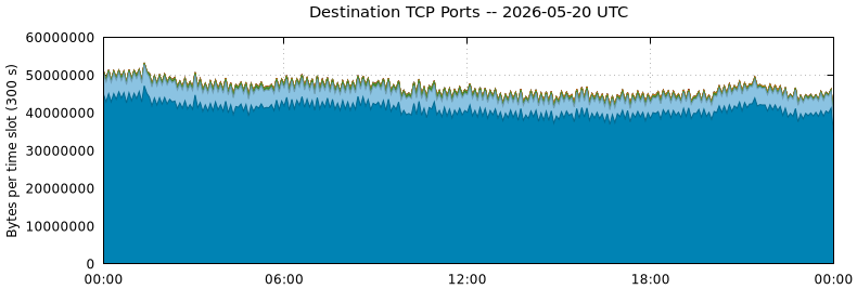 Destination TCP Ports
