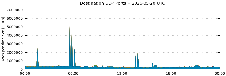 Destination UDP Ports