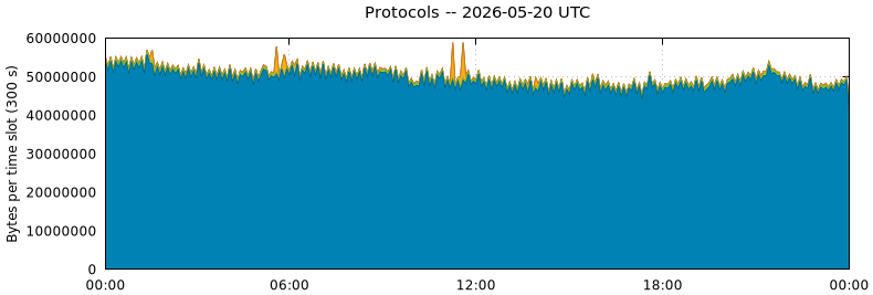 Protocols