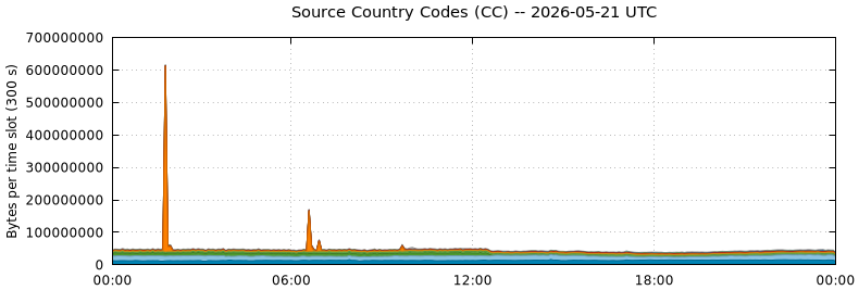 Source Country Codes (CCs)