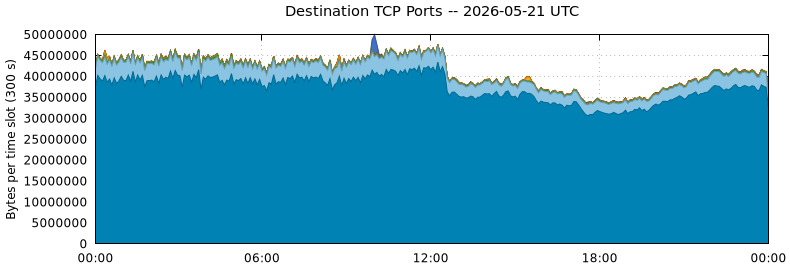 Destination TCP Ports