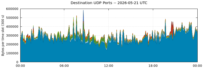 Destination UDP Ports
