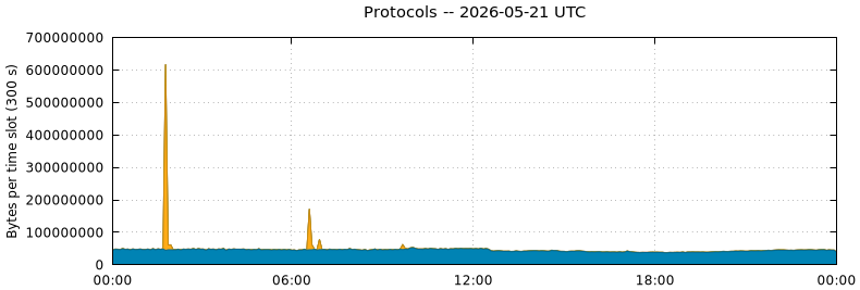 Protocols
