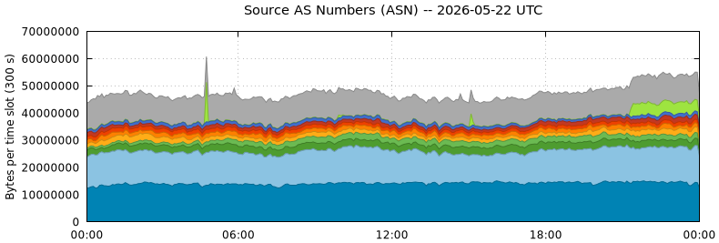 Source AS Numbers (ASNs)