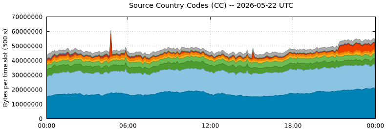 Source Country Codes (CCs)