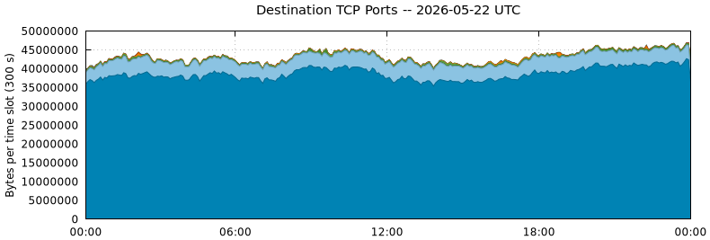 Destination TCP Ports
