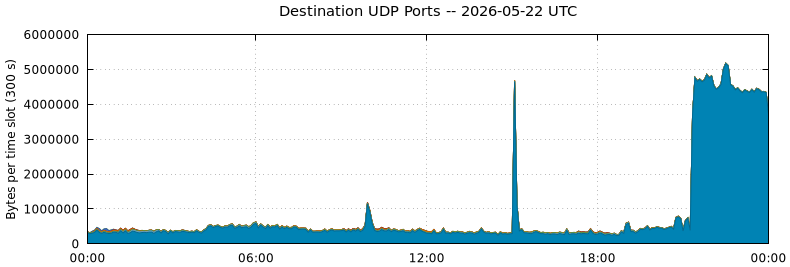 Destination UDP Ports