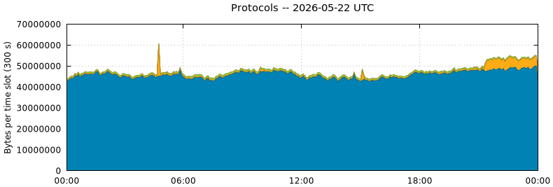 Protocols