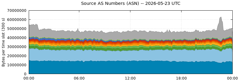 Source AS Numbers (ASNs)