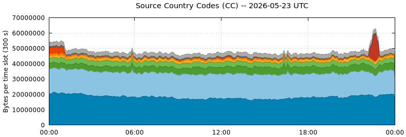 Source Country Codes (CCs)