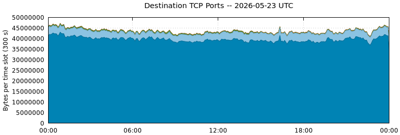 Destination TCP Ports