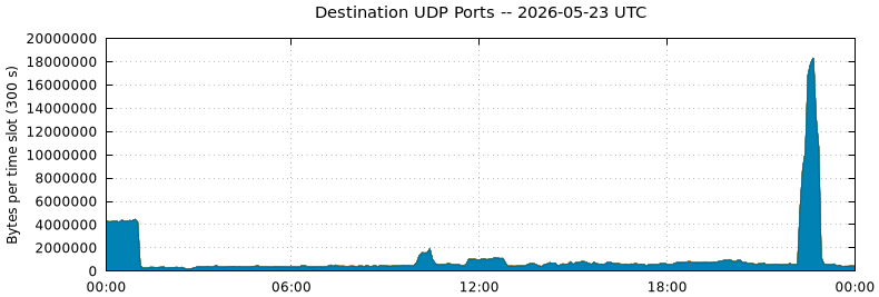 Destination UDP Ports
