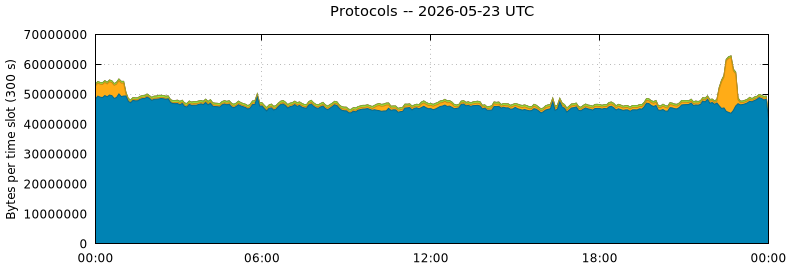 Protocols