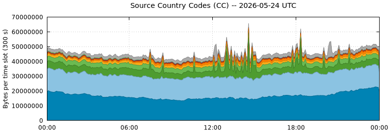 Source Country Codes (CCs)