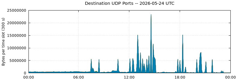 Destination UDP Ports